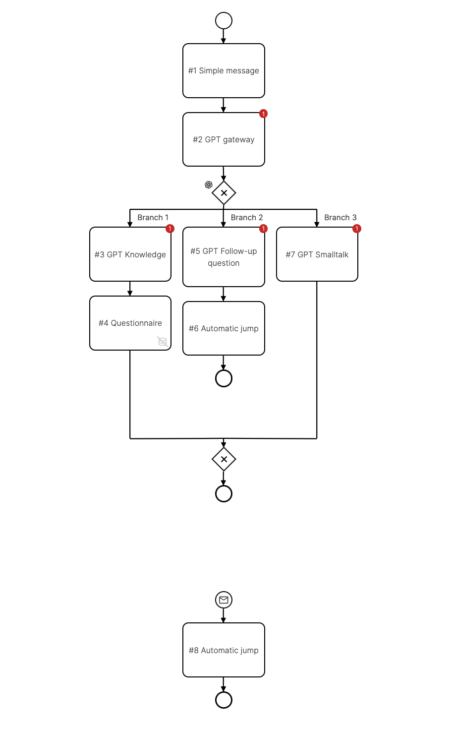 Central AI Agent Configuration in LoyJoy Backend Central AI Agent